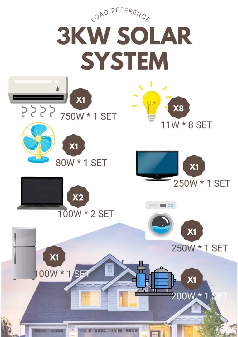 Référentiel de charge système solaire 3 kW — maison individuelle