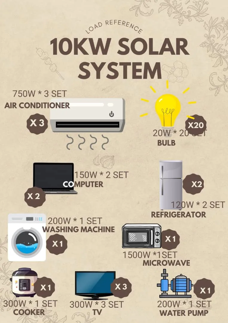 Référentiel de charge système solaire 10 kW — petit commerce